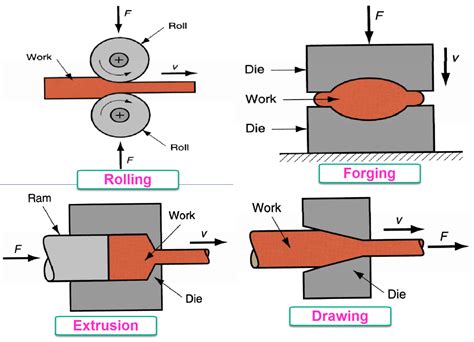 flow forming sheet metal|sheet metal forming types.